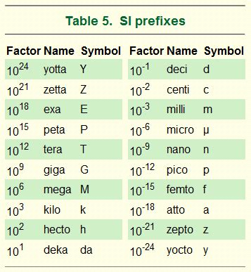 mega si prefix|Metric Prefixes and SI Units .